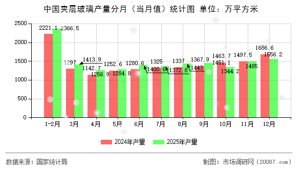 中国夹层玻璃产量分月(当月值)统计图 中国夹层玻璃产量分月(当月值)统计图