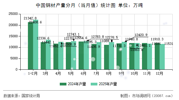 中国钢材产量分月（当月值）统计图