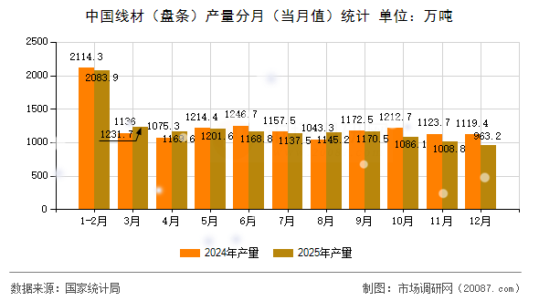 中国线材(盘条)产量分月(当月值)统计 中国线材(盘条)产量分月(当月值)统计