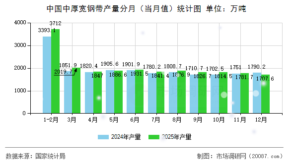 中国中厚宽钢带产量分月（当月值）统计图