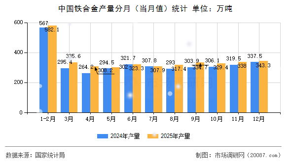 中国铁合金产量分月(当月值)统计 中国铁合金产量分月(当月值)统计