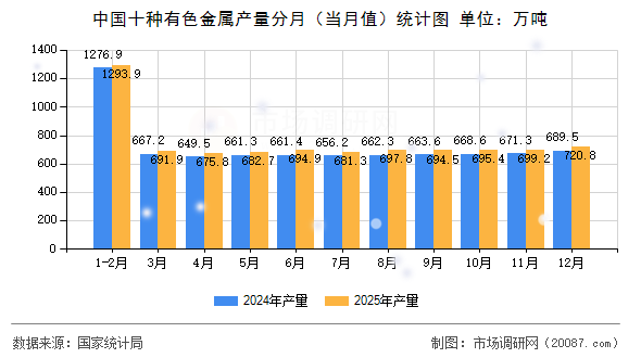 中国十种有色金属产量分月(当月值)统计图 中国十种有色金属产量分月(当月值)统计图