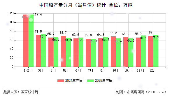 中国铅产量分月（当月值）统计