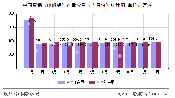 中国原铝（电解铝）产量分月（当月值）统计图