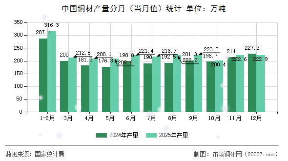 中国铜材产量分月(当月值)统计 中国铜材产量分月(当月值)统计