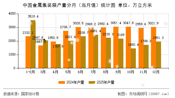 中国金属集装箱产量分月(当月值)统计图 中国金属集装箱产量分月(当月值)统计图