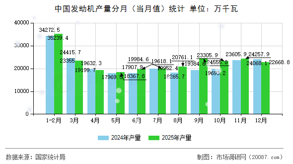 中国发动机产量分月(当月值)统计 中国发动机产量分月(当月值)统计