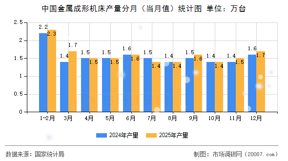 中国金属成形机床产量分月（当月值）统计图