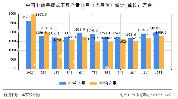 中国电动手提式工具产量分月（当月值）统计