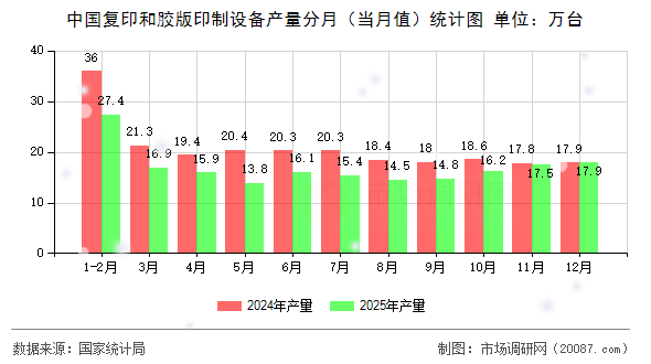 中国复印和胶版印制设备产量分月（当月值）统计图