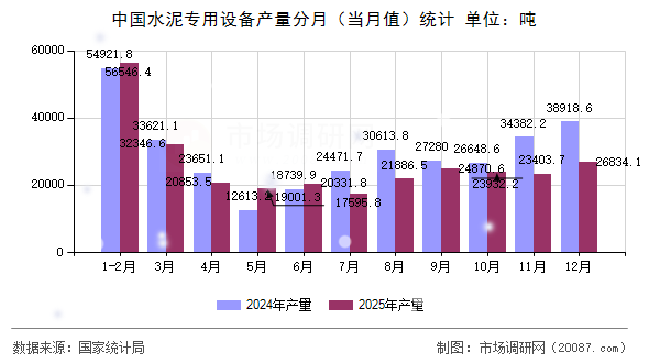 中国水泥专用设备产量分月（当月值）统计
