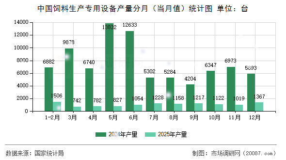中国饲料生产专用设备产量分月（当月值）统计图