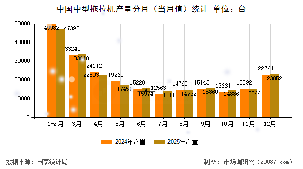 中国中型拖拉机产量分月（当月值）统计
