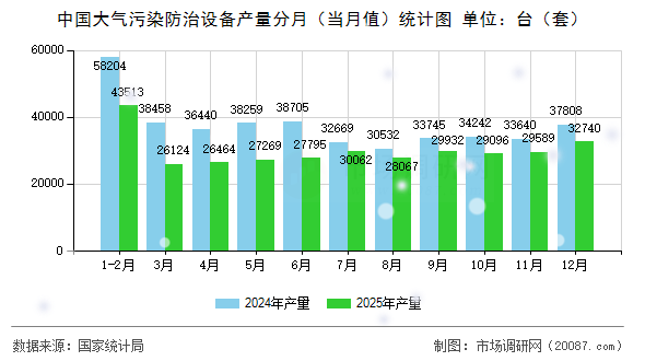 中国大气污染防治设备产量分月（当月值）统计图