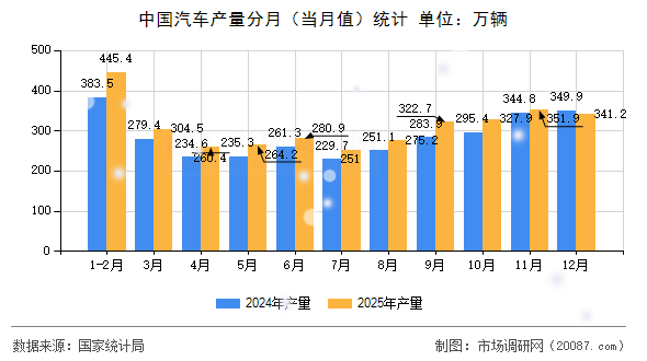 中国汽车产量分月（当月值）统计