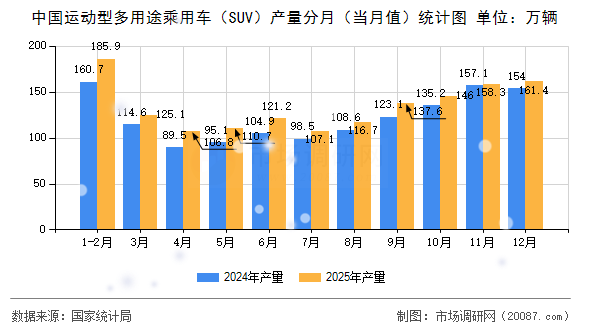中国运动型多用途乘用车(SUV)产量分月(当月值)统计图 中国运动型多用途乘用车(SUV)产量分月(当月值)统计图