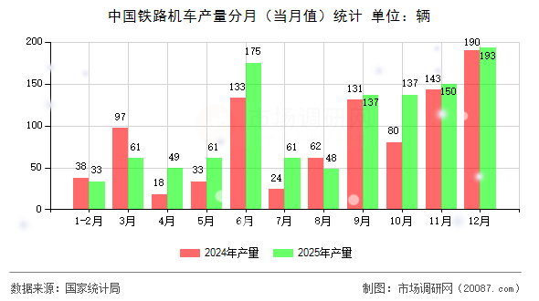 中国铁路机车产量分月(当月值)统计 中国铁路机车产量分月(当月值)统计