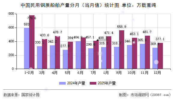 中国民用钢质船舶产量分月（当月值）统计图
