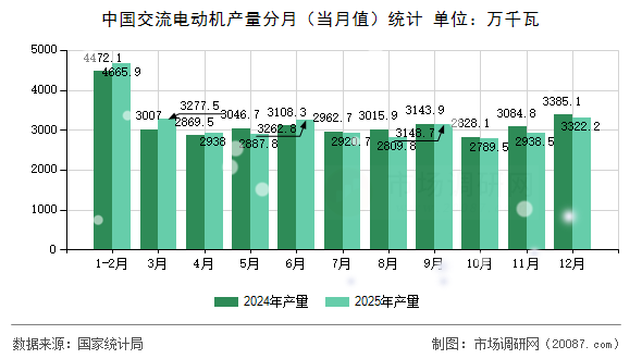 中国交流电动机产量分月(当月值)统计 中国交流电动机产量分月(当月值)统计