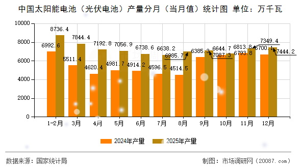 中国太阳能电池（光伏电池）产量分月（当月值）统计图