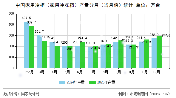 中国家用冷柜（家用冷冻箱）产量分月（当月值）统计