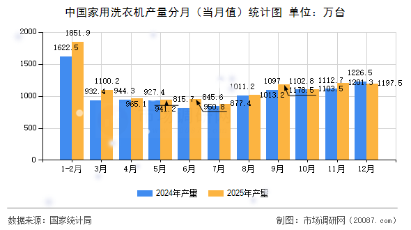中国家用洗衣机产量分月（当月值）统计图