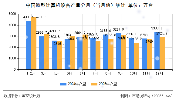 中国微型计算机设备产量分月(当月值)统计 中国微型计算机设备产量分月(当月值)统计