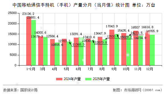 中国移动通信手持机（手机）产量分月（当月值）统计图