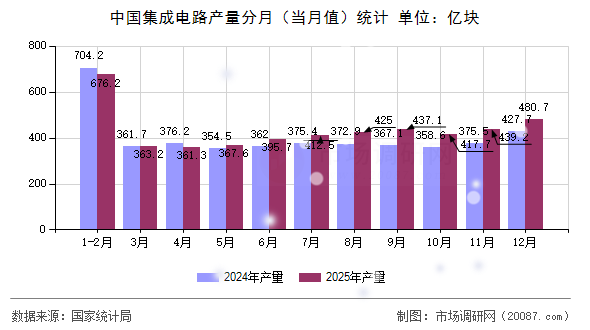 中国集成电路产量分月（当月值）统计