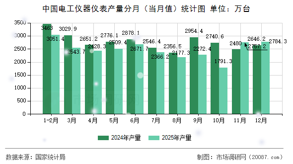 中国电工仪器仪表产量分月(当月值)统计图 中国电工仪器仪表产量分月(当月值)统计图