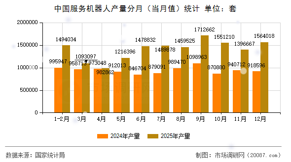 中国服务机器人产量分月(当月值)统计 中国服务机器人产量分月(当月值)统计