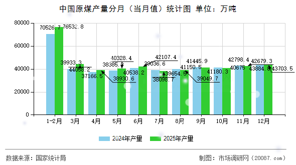 中国原煤产量分月(当月值)统计图 中国原煤产量分月(当月值)统计图