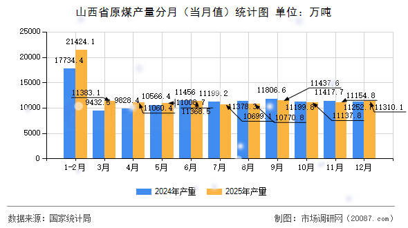 山西省原煤产量分月(当月值)统计图 山西省原煤产量分月(当月值)统计图