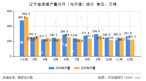 辽宁省原煤产量分月(当月值)统计 辽宁省原煤产量分月(当月值)统计