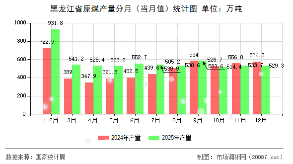 黑龙江省原煤产量分月（当月值）统计图