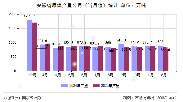 安徽省原煤产量分月（当月值）统计
