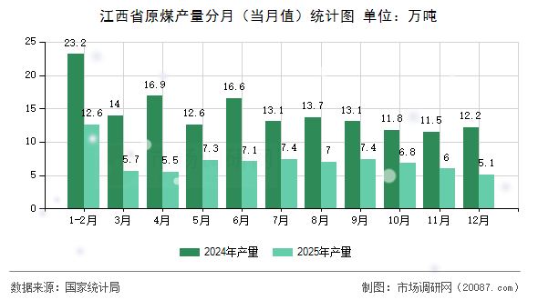 江西省原煤产量分月（当月值）统计图