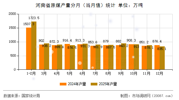 河南省原煤产量分月(当月值)统计 河南省原煤产量分月(当月值)统计