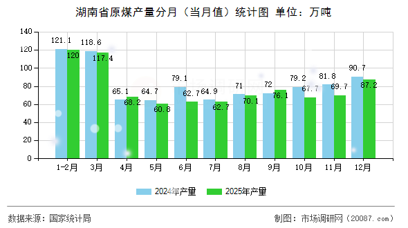 湖南省原煤产量分月（当月值）统计图