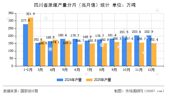 四川省原煤产量分月（当月值）统计