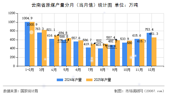 云南省原煤产量分月（当月值）统计图