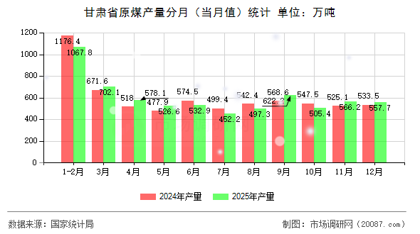 甘肃省原煤产量分月(当月值)统计 甘肃省原煤产量分月(当月值)统计
