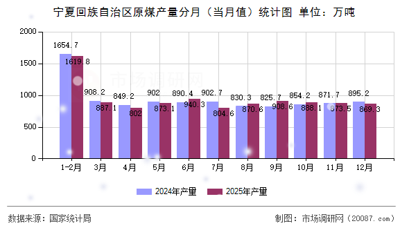 宁夏回族自治区原煤产量分月(当月值)统计图 宁夏回族自治区原煤产量分月(当月值)统计图