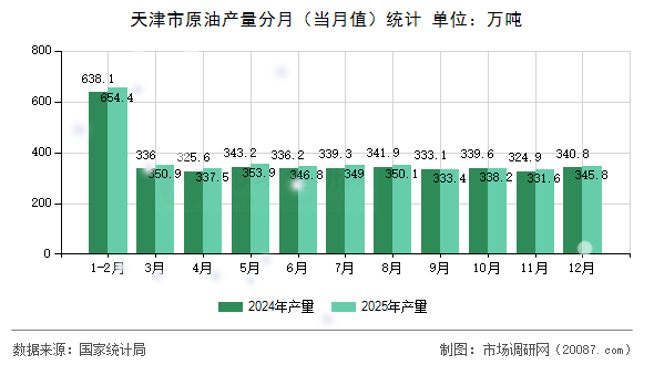 天津市原油产量分月（当月值）统计