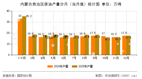内蒙古自治区原油产量分月（当月值）统计图