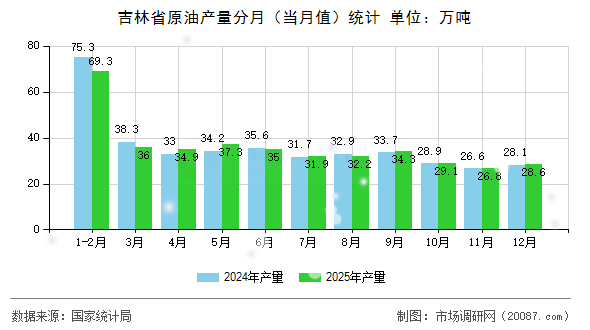 吉林省原油产量分月（当月值）统计