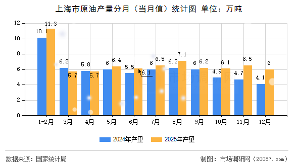 上海市原油产量分月（当月值）统计图