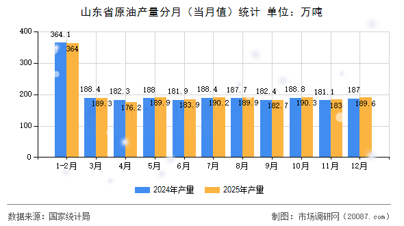 山东省原油产量分月(当月值)统计 山东省原油产量分月(当月值)统计