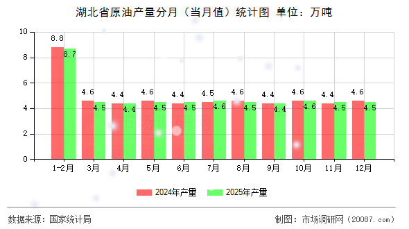 湖北省原油产量分月（当月值）统计图