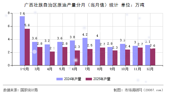 广西壮族自治区原油产量分月（当月值）统计